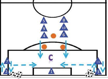 Play to outside foot, teammate opens up & prepared for the next pass - Pace of pass is a must for the exercise - Service must be of quality for receiver as well I DURATION: 20mins FIELD SIZE: 42yd x