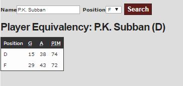 Try it: Type in the player name and position you want to compare. Example: Vladimir Tarasenko compared to Defenseman, or P.K. Subban compared to Forward.