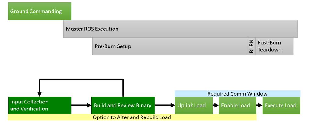 Timeline Uplink and Activation Build the uplink binary, review the file for correctness, and