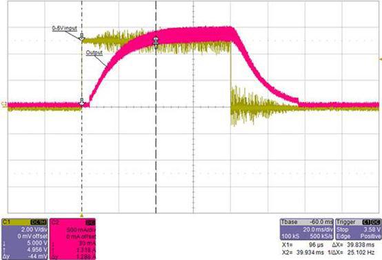 SeaLite Sphere SLS 3150/5150 Dimming Input Response Characteristics 5 100% 4 80% Control Pulse (V) 3 2 60% 40% % Output 1