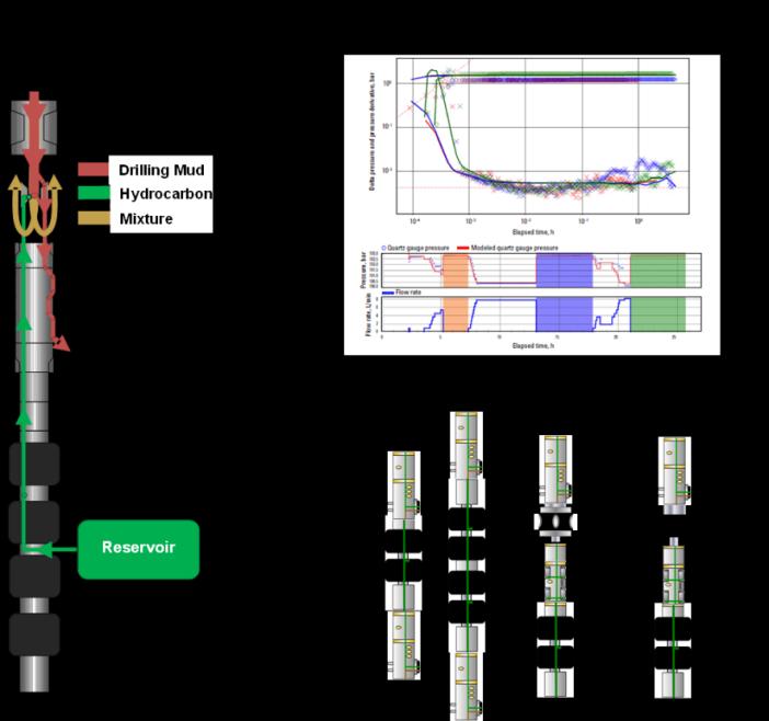 A New Approach to Extend the Limits of Formation Transient Testing Richard Jackson, Vladislav Achourov, Thomas Pfeiffer, Vinay Mishra & Simon Edmundson, Schlumberger Transient well testing is one of