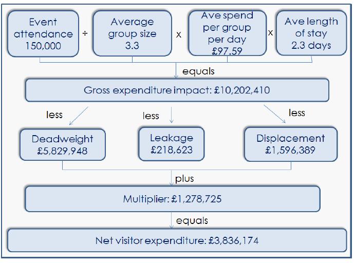 excerpts from economic impact reports for Liverpool (2014) and London (2016)