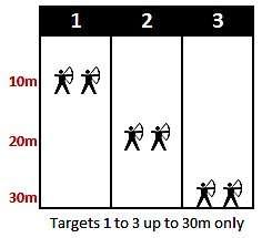 DRAFT WORDING FOR APPROVED REGULATION CHANGE Archers shooting at various distances must leave adequate shooting lane separation between them.