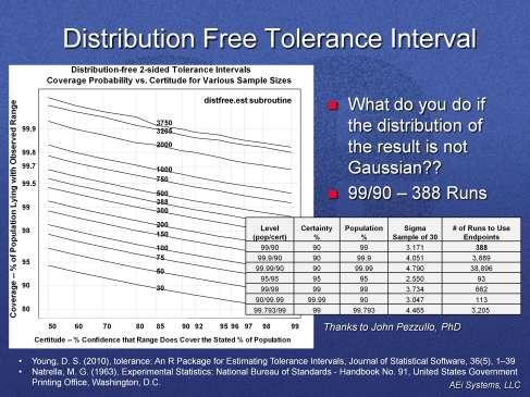 The Distribution Free Tolerance Interval method provides a basis for the selection of the number of runs necessary for the
