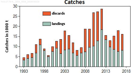 b k (southern Celtic Seas and English Channel) ICES advice on fishing opportunities ICES advises that when the MSY approach is applied, catches in 2019 should be no more than 6317 tonnes.