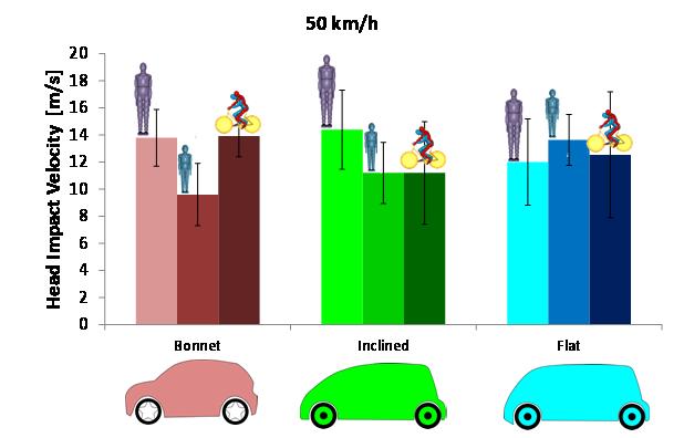 The authors simulated a numbers of virtual accidents against SMC, SFC, LFC, MPV and SUV car geometries at four velocities (3km/h, 4km/h, 5km/h and 6km/h) at different gaits and for both adult and
