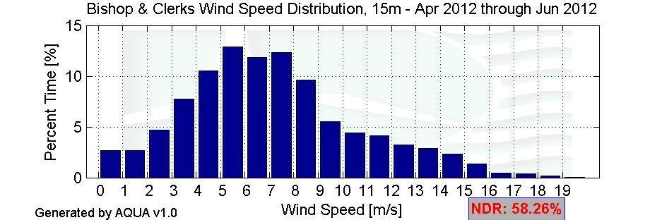 Wind Speed Distributions Figure 4 Wind Speed Distribution Monthly Average Wind Speeds The Monthly average