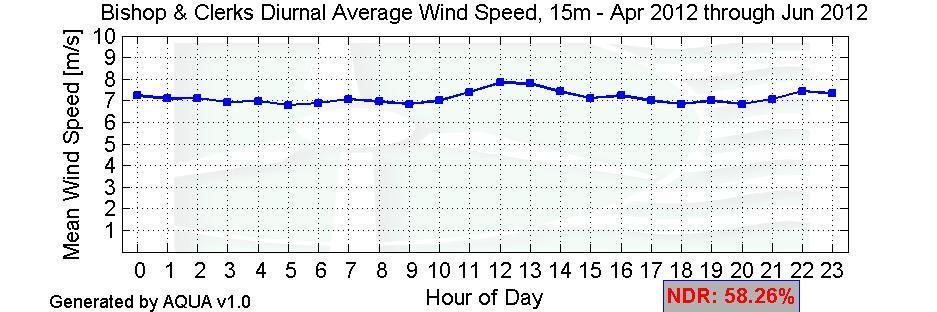 Monthly average wind speeds for May and June 2012 are not reportable since the data coverage for both