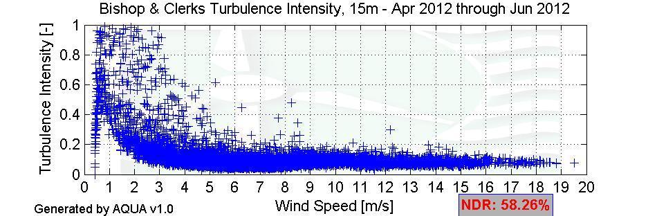 Turbulence Intensities Figure 7 Turbulence