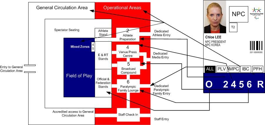Access within the venue Once an accredited person has entered a venue, the zone designations on the PIAC identify where that person may circulate within the venue.