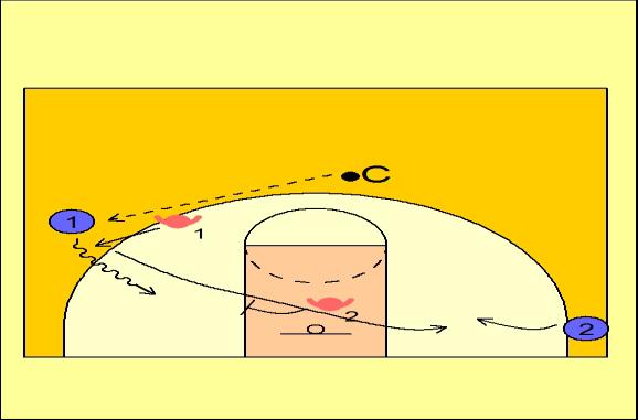 Session: 1 Date: 17/01 /2012 Venue: AIS - Canberra 2v2 DEFENSE v dribble penetration a) O1 beats X1 to middle lane b) X2 helps on penetration c) O1 passes to O2 for shot (drive and dish) v dribble