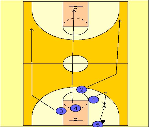 Session: 7 Date: 19/01 /2012 Venue: AIS- Canberra OFFENSIVE TRANSITION Numbered break O5 or O4 rebounds or