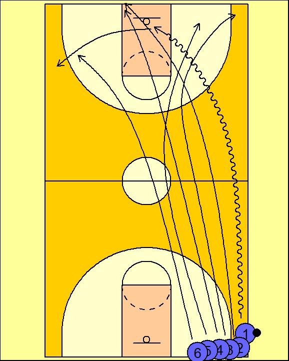 Session: 7 Date: 19/01 /2012 Venue: AIS- Canberra ADVANTAGE_DISADVANTAGE 2v1 Advantage - disadvantage Procedure: O1 dribbles full court for lay-up at full speed.