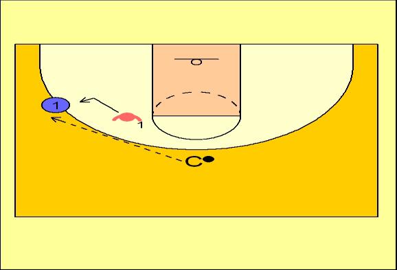 a) If shot missed and defender rebounds play 2v2 to opposite end.