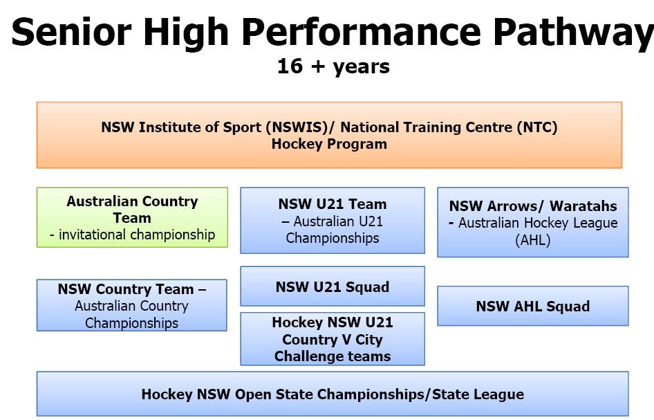 Once in the NSW squad, they will attend High Performance Training Camps and play in Australian Championships and State Championships.