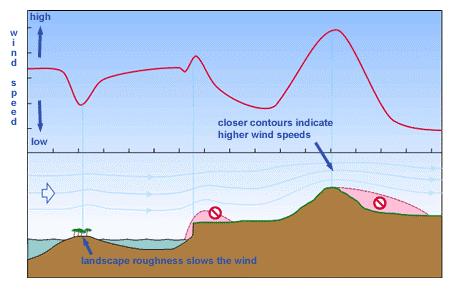 Surface effects on wind speed &