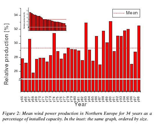 Predicted capacity factor for wind farms in Northern