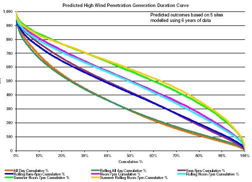 Wind energy duration curve SA projections