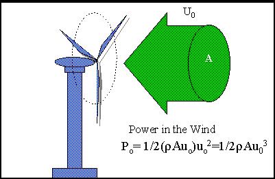 The power in the wind Doubling the wind speed increases the power