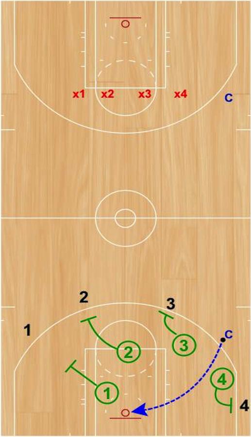 4v4v4 Transition Rebounding Set Up: Two coaches will start the drill on opposite end wings. Teams will be divided into groups of four.