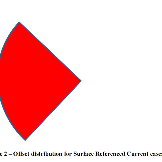 from 5 o Half of 35 o Current Direction Max Half of 35 o 5 o Figure 2 Offset distribution for Surface Referenced Current cases 5 o 35 o Current Direction Half of 5 o 35 o Half of Opposite Direction