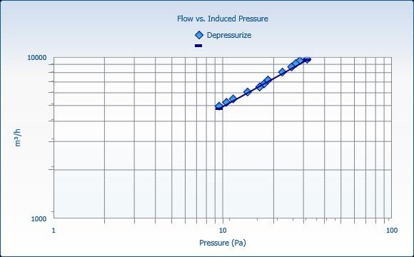 Induced Pressure vs. Flow Depressurize Test Results Results Results 95% Confidence Uncertainty Correlation, r [%] 99.75 95% confidence limits Air flow at 50 Pa, V 50 [m 3 /h] 12650 12250 13050 +/-3.