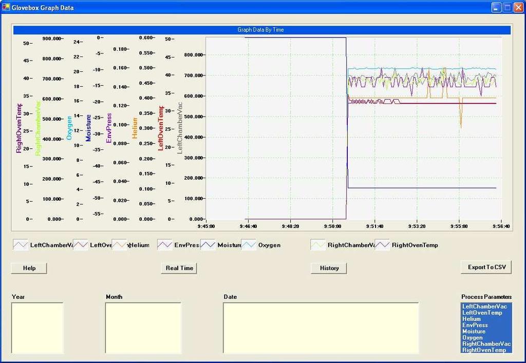 Graphical Data Display GLOVEBOX monitors the statuses of the oven/interchange chambers and GloveBox enclosure, and logs the relevant important parameters.