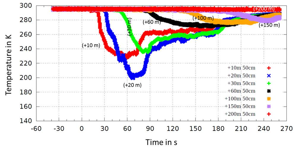 75 m considered to be workers head height. Fig. 6 Temperature evolution along the LHC tunnel with the start of the He spill at timestamp 0 s in the downstream direction up to 200 m.