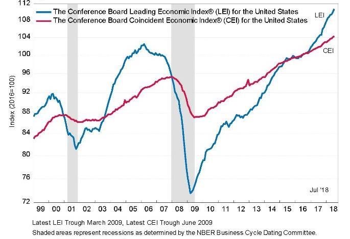 Leading Economic Index for the U.S.
