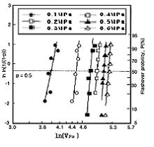 mixture) was displayed on Weibul plot in fig.3.