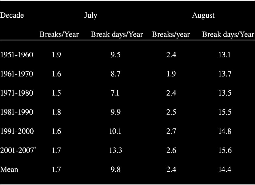 RAMESH KUMAR et al.: INCREASING TREND OF BREAK-MONSOON CONDITIONS OVER INDIA 333 TABLE I DECADEWISE NUMBER OF BREAKS AND BREAK DAYS FOR JULY AND AUGUST MONTHS.