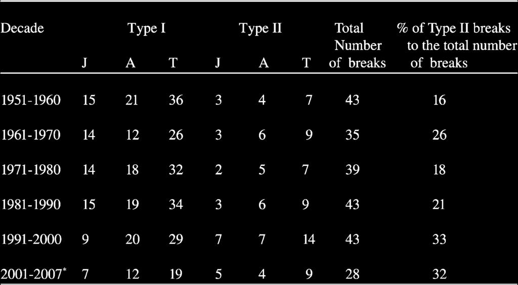 OF BREAKS AND PERCENT OF THE LONG DURATION BREAKS TO THE TOTAL NUMBER OF BREAKS FOR STUDY PERIOD.