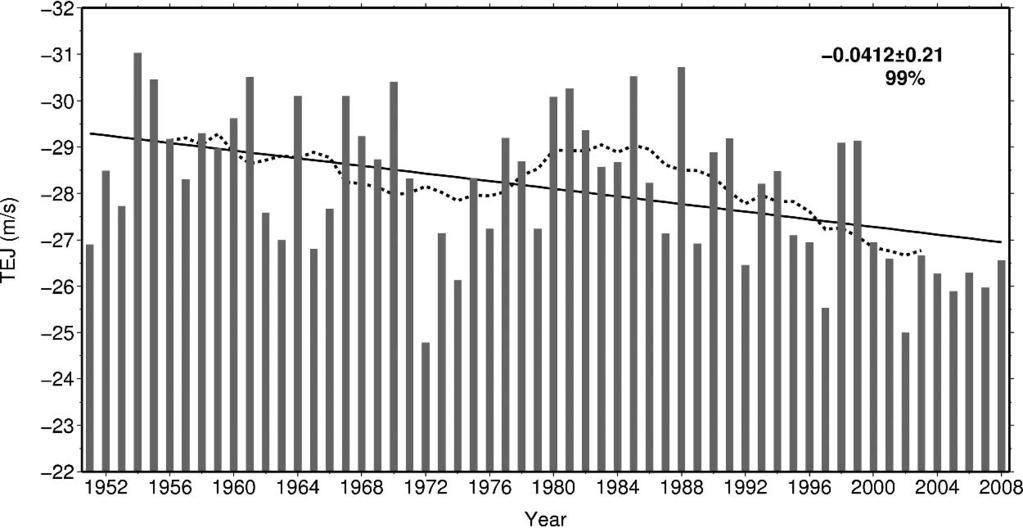 Fig. 4. Time series of the zonal wind (in meters per second) at 150 hpa, for the July August monsoon months, averaged over the region (5 20 N; 40 100 E) during the period 1951 to 2008.