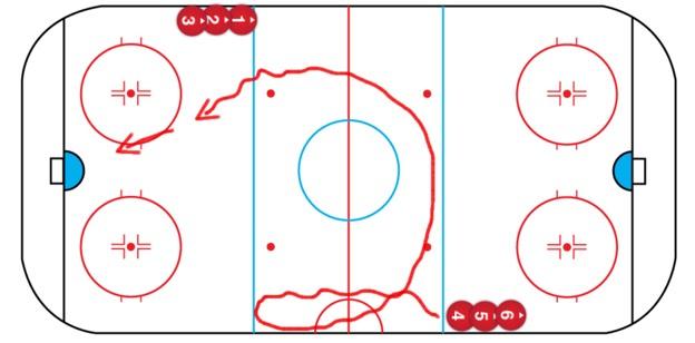 Level 2 10 and more This drill is very specific. May be done forwards or parts of this organisation may be done backwards. For us is imporant quick start, puck in the front of the body or on the side.