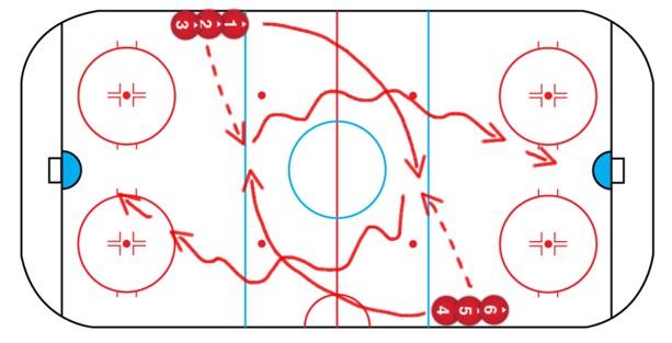 Level 2 12 and more This drill can be done on whistle of the coach or like a eye contact start. Explosive start, stick on the ice and waiting for the pass...but.
