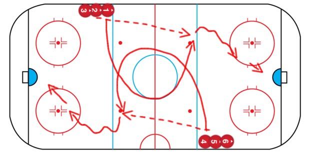 Level 3 14 and more Crossovers, passing, scoring. We want to see our players skate quickly also to receive a good pass. In this drills is very important, if you are right or left shooter.