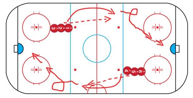 Level 3 13 and more Great drills to develop good passing and tight turns with the puck Have