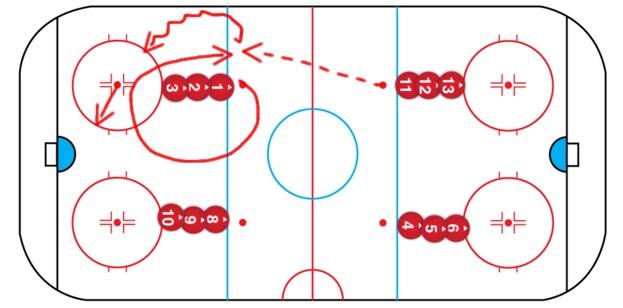Level 4 15 and more This drill is a good one for communication, quick starts and quick feets. Important is the skill how to receive the pass, backhand, forehand or just the stick to the front.