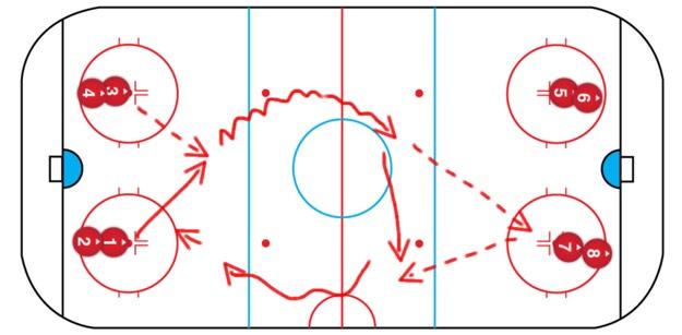 Level 3 14 and more Typical drill for B-out in the neutral zone, mostly done by center, pass to go, stick on the ice and heads up.