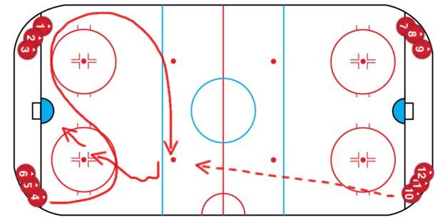 Level 4 15 and more The players dislike long ways, if they have to skate a lot. This drill is one of them, but doesn t take so much of time. Optimal players number for this drill are around 16.