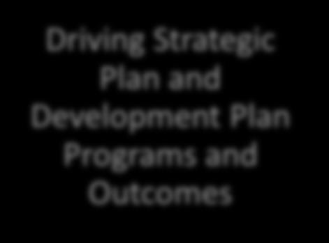 Driving Strategic Plan and