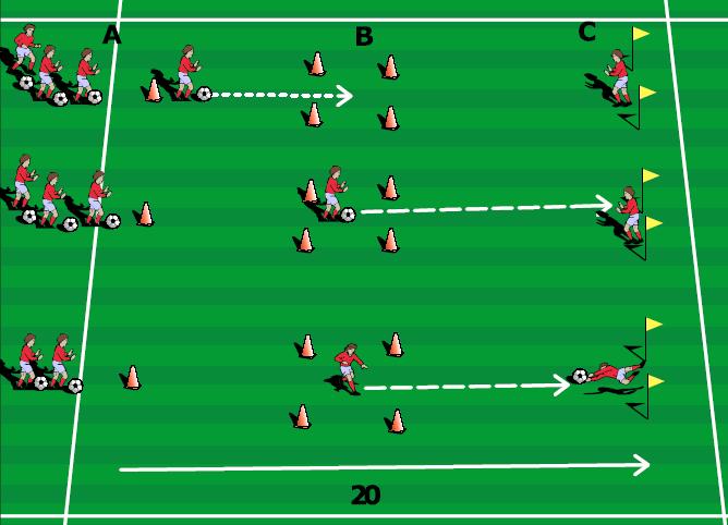 Technique Training Dribble to a spot for a shot on goal Duration 15 m Area Size 20x30 Players -14 Set up 3 goals 3 m wide.