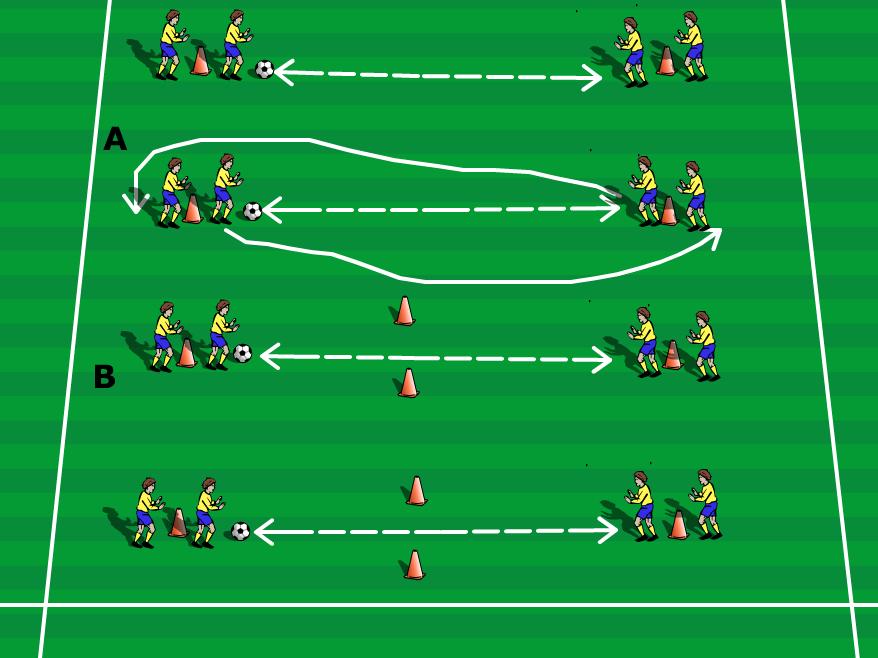 Accuracy Technique Training Dribble around cones Duration 10m Area Size 20x10 Players In groups Set up 2 cones 10 yards apart A Players facing each other 10 yards apart pass the ball with inside part
