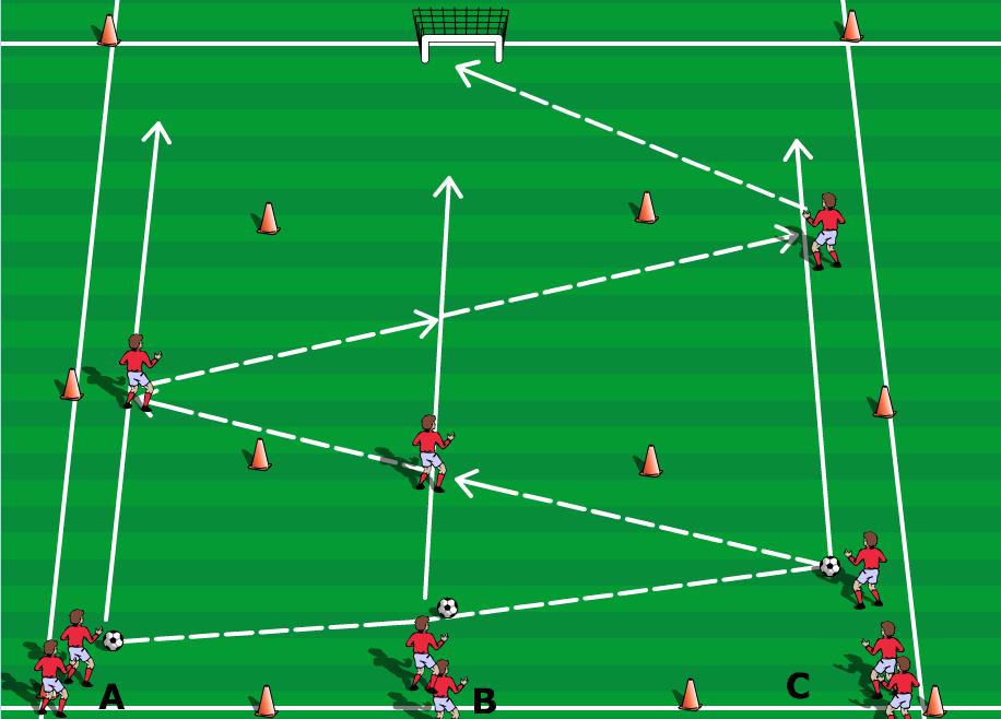 Practice 9 Warm up Hand Ball Duration 10-15m Area Size 5x30 what size?? Players -14 2 groups play a game of hand ball. A goal is scored by throwing the ball inside or across the goal line.