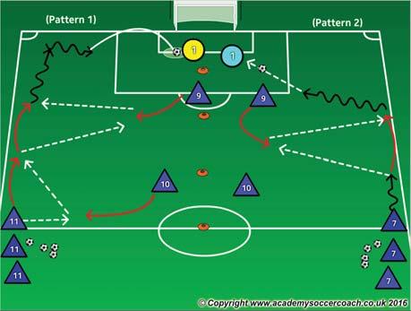 INDIANA SOCCER TRAINING Season Spring 2016 Topic Functional Training for the #7 & #11 - Attacking Functional Session Plan Objectives (5 W's) Who: #7 & #11 Wing Forwards What: Techniques of Passing,