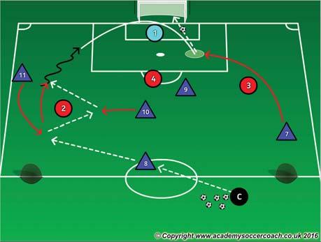 chances from wide areas 12 min Medium Stage 1 3v1 Pattern Play to Targets (GK's) In a 75W x 60L yard field divided in 1/2 & a goal at 1 end, 3v1 Pattern Play to target (GK) - Both sides of the field