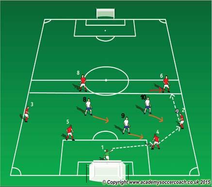 Interactive Session Plan Season 2016 Team/Age Group Week Topic To Improve the Team's Ability to Transition to Attack in the Defensive Half Objectives 5W's Improve the ability of the #1#2, #3, #, #5
