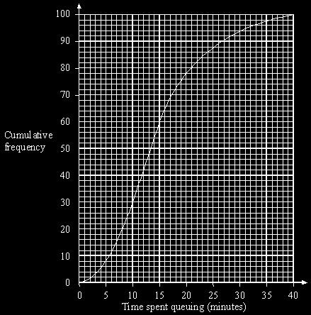 Q15. The time, in minutes, spent queuing in a post office by each of 100 customers is summarised by the cumulative frequency diagram below.