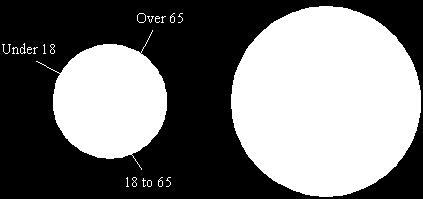 The pie charts show the age distribution in two villages A and B.