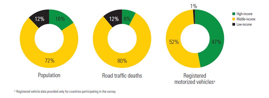 countries, which have only 53%of the world s registered vehicles where 84% of the world's population live. Approximately, 62% of reported road traffic deaths occur in 10 counties.